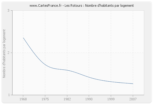 Les Rotours : Nombre d'habitants par logement